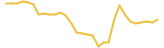 Moonlana last month USD price graph