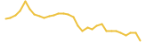 RichCity last month USD price graph