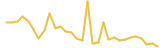 StrongHands last month USD price graph