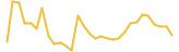 Sentiment Token last month USD price graph