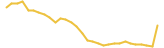 Brazil National Football Team Fan Token last month USD price graph