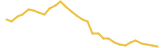 Waggle Network last month USD price graph