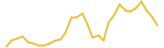 Death Token last month USD price graph