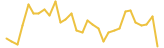 Electric Vehicle Direct Currency last month USD price graph