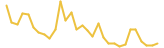 ROI Token last month USD price graph