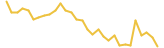 Clearpool last month USD price graph