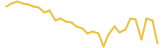 DogeBull last month USD price graph