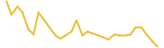 RewardsCoin last month USD price graph