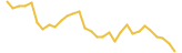 Waves last month USD price graph