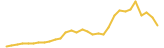Liquid Driver last month USD price graph