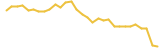 JustYours last month USD price graph