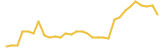 DuckDuck last month USD price graph