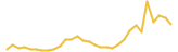 SoulSwap Finance last month USD price graph