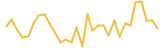 Winry Inu last month USD price graph