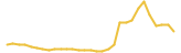 Chihiro Inu last month USD price graph