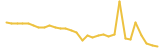 Uniswap Finance last month USD price graph