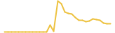 GovWorld last month USD price graph