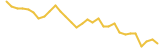 Blizz Finance last month USD price graph