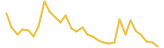 Ridge last month USD price graph