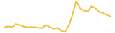 EarthFund last month USD price graph