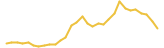 Kromatika last month USD price graph