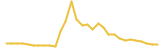 Capital Aggregator Token last month USD price graph
