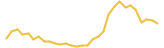 Pi INU last month USD price graph