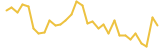 Meta Rewards Token last month USD price graph