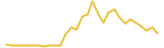 Empire Capital Token last month USD price graph
