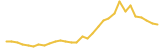 ELEF WORLD last month USD price graph