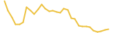 DarkShield Games Studio last month USD price graph