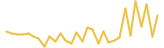 MiniTesla last month USD price graph