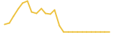 Unite Finance last month USD price graph