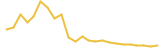 GScarab last month USD price graph