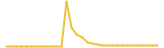 Sunflower Farm last month USD price graph