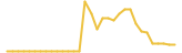 No COVID19 last month USD price graph