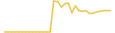 Crypto Chip Token last month USD price graph