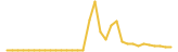 Metaland DAO last month USD price graph