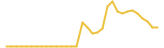 PoorQUACK last month USD price graph