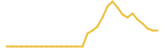 Hodl4Gold last month USD price graph