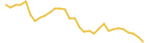 Basic Attention Token last month USD price graph