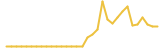 Community Token last month USD price graph