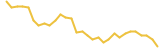 EOS last month USD price graph