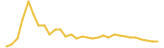 CVCoin last month USD price graph