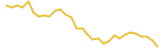 Bitcoin Cash last month USD price graph