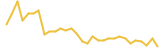 Dentacoin last month USD price graph