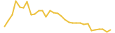 TFL.io last month USD price graph