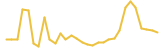 BiblePay last month USD price graph