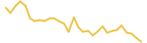 Decentraland last month USD price graph