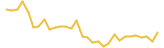 SALT last month USD price graph